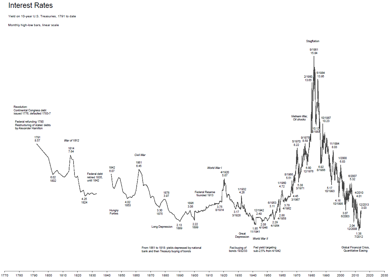 30 Year Bond Interest Rate Chart
