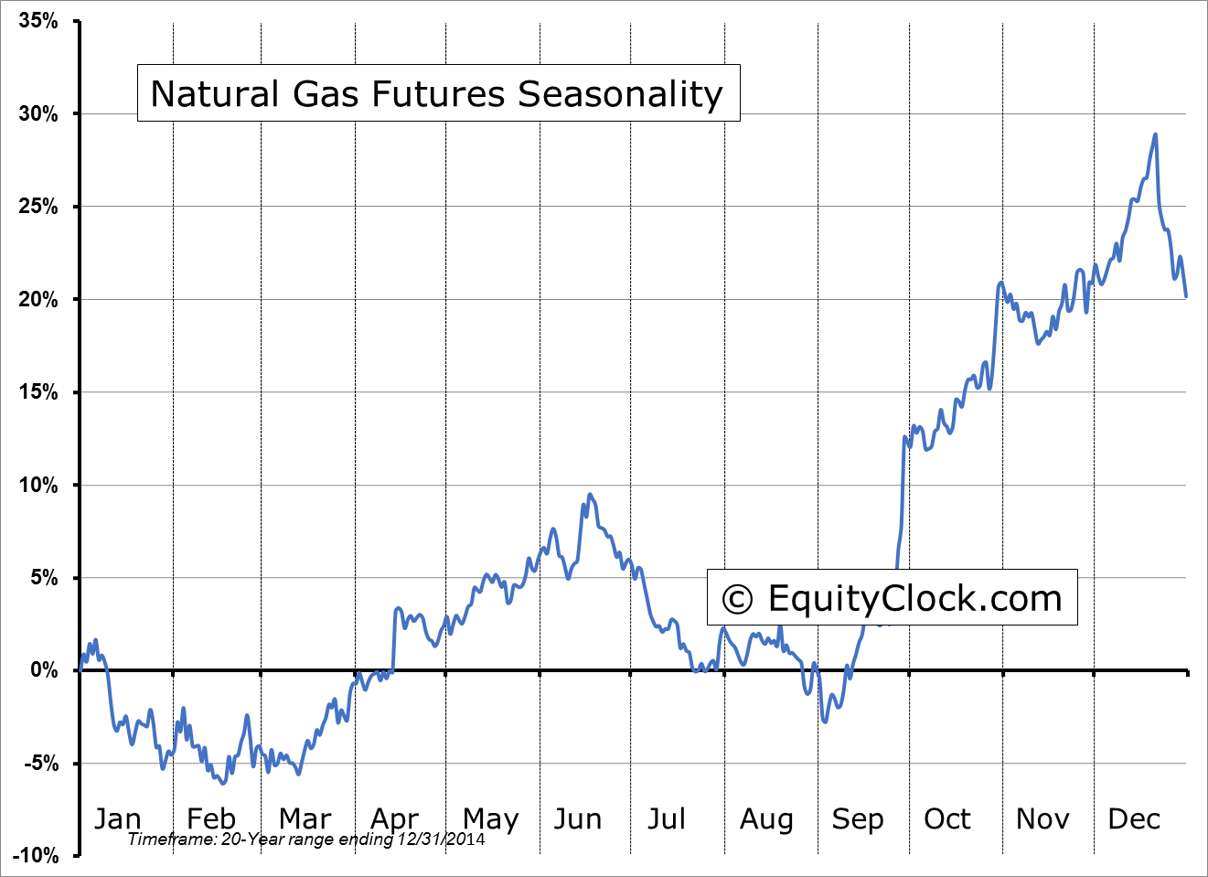 Natural Gas Commodity Chart